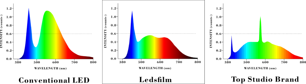 Green spike free (in terms of colour spectrum)